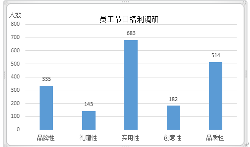 讓員工春節(jié)福利更簡單？學(xué)這一招就夠了