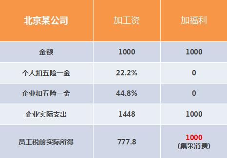 通過員工福利費進(jìn)行稅費籌劃，節(jié)約公司成本34%【下】