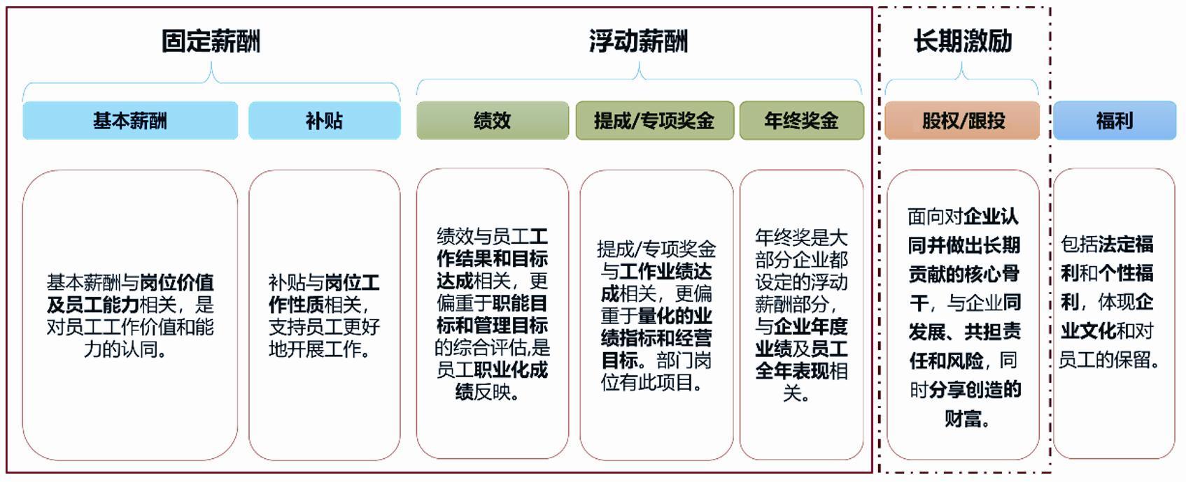 企業(yè)福利平臺：多元化激勵是什么？