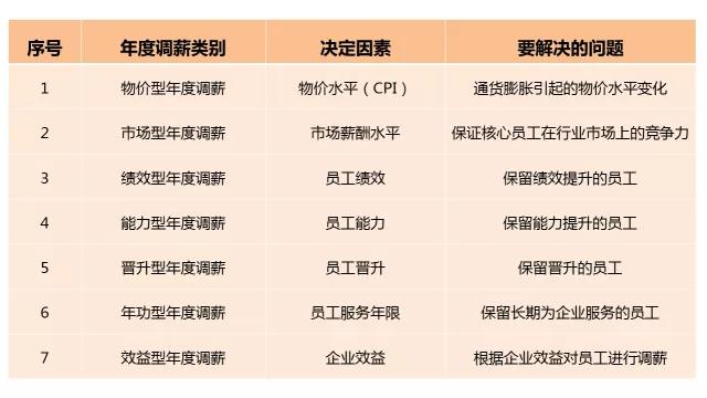 公司福利平臺：年度調(diào)薪的四個(gè)有效方法