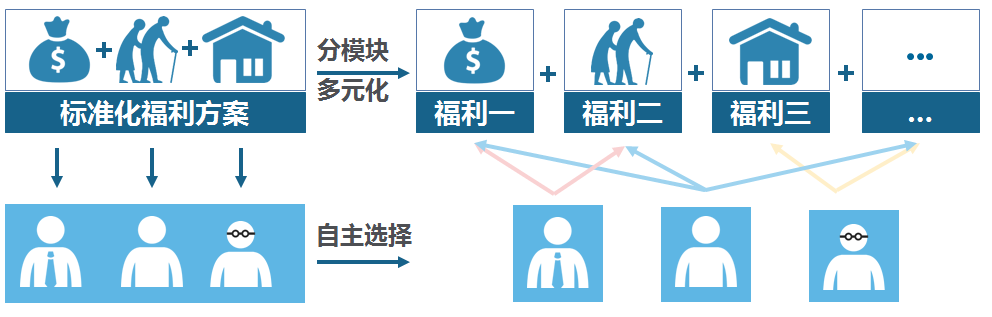 彈性福利管理方式,讓企業(yè)可控制福利總體成本？