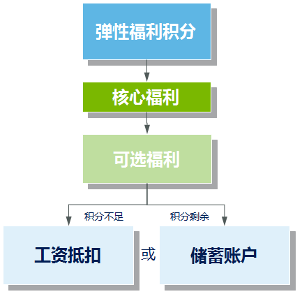 彈性福利管理方式,讓企業(yè)可控制福利總體成本？