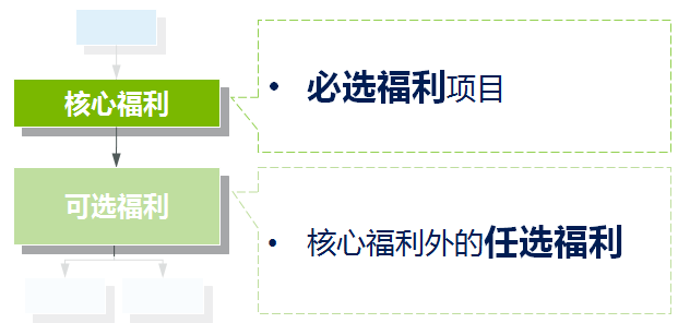 彈性福利管理方式,讓企業(yè)可控制福利總體成本？
