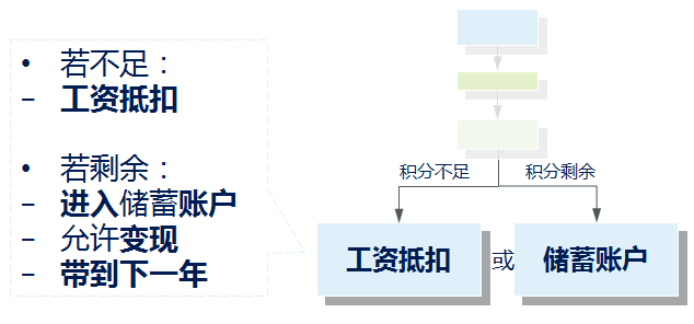 彈性福利管理方式,讓企業(yè)可控制福利總體成本？