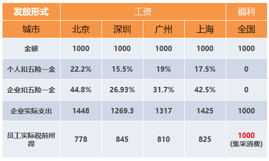 想要企業(yè)負(fù)擔(dān)少，員工福利得做好！