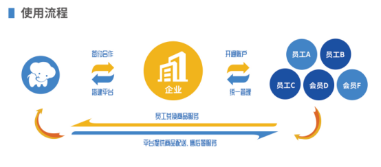 企業(yè)福利的困境，數(shù)字化福利平臺(tái)成為企業(yè)的“出路”
