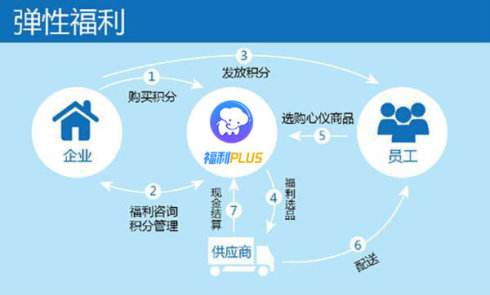員工福利主要包括什么？一站式員工福利方案定制計(jì)劃！